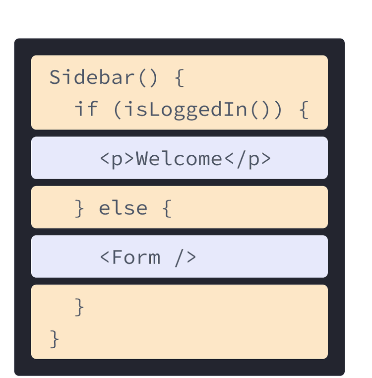 React компонент со смешанной HTML разметкой и JavaScript из предыдущих примеров. Функция Sidebar вызывает функцию isLoggedIn, подсвечено желтым. Фиолетовым цветом подсвечен дочерний p тег из предыдущего примера и тег Form, ссылающийся на компонент, показанный в следующем примере.